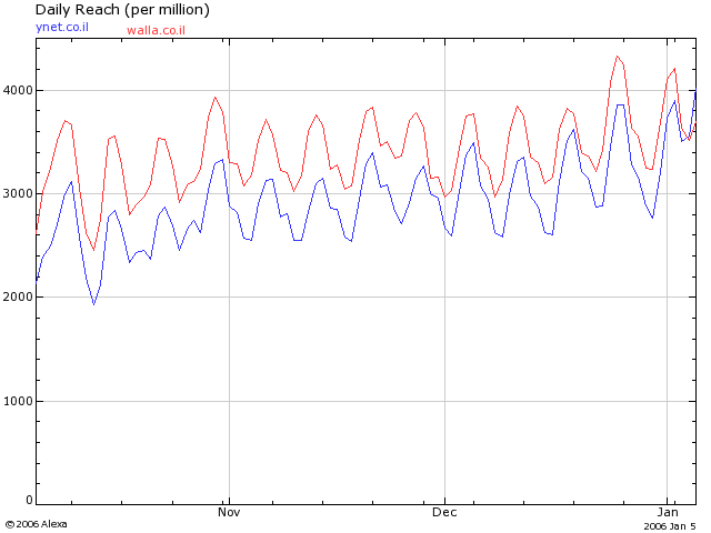 graph-ynet-walla.png